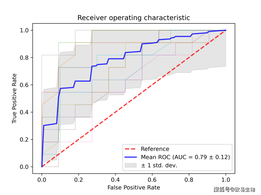 云平台 | 欧易云ROC分析曲线