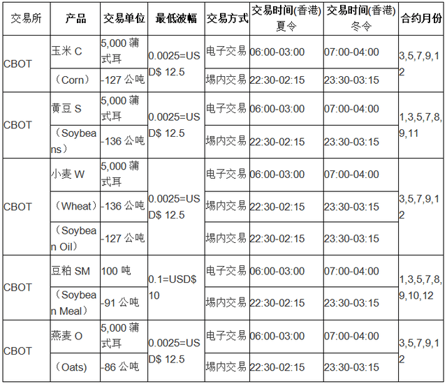 芝加哥期货交易所的那些事