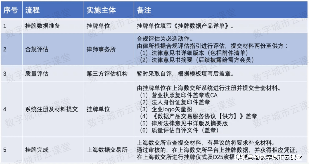 数据交易分几步？上海数据交易所这么进行
