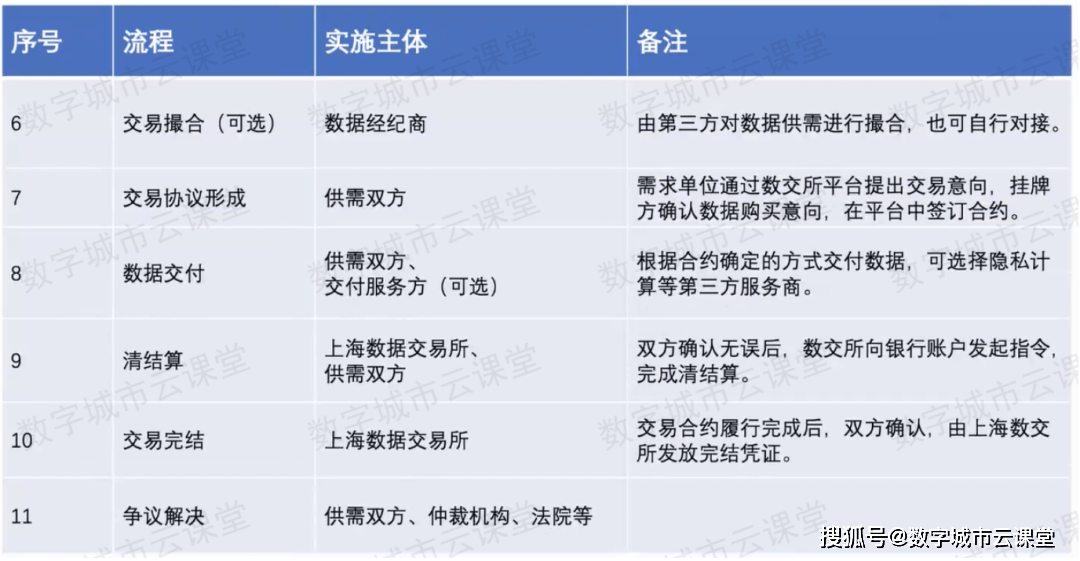 数据交易分几步？上海数据交易所这么进行