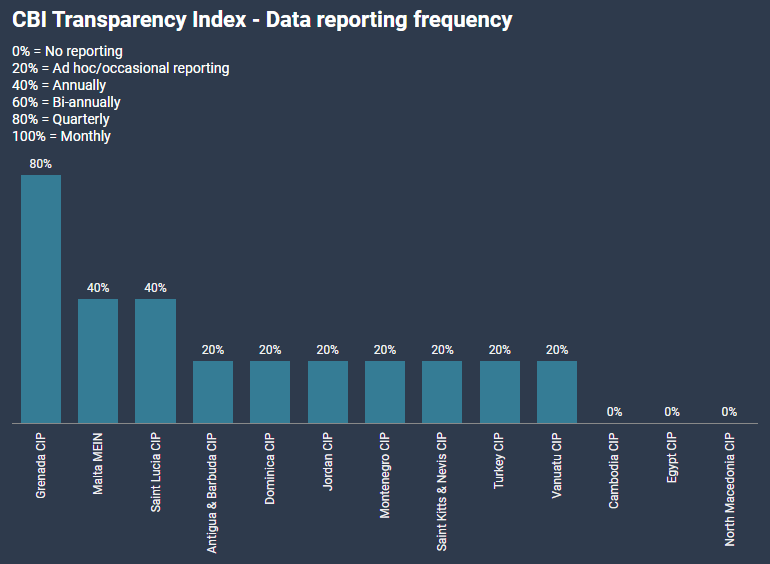 [欧易居·移民] 投资入籍透明指数