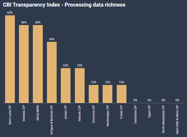 [欧易居·移民] 投资入籍透明指数