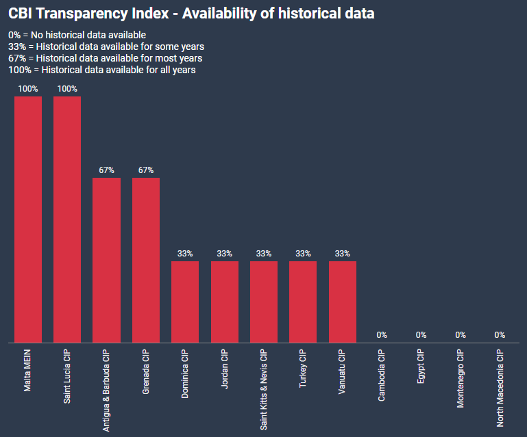 [欧易居·移民] 投资入籍透明指数