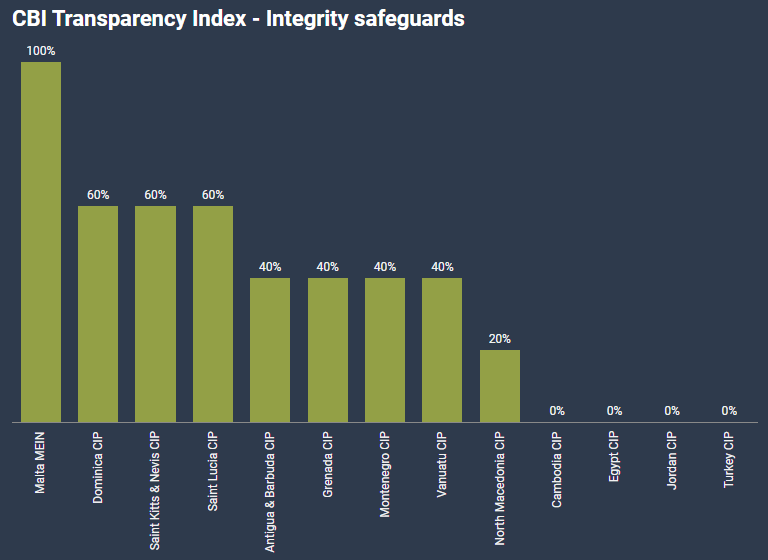 [欧易居·移民] 投资入籍透明指数