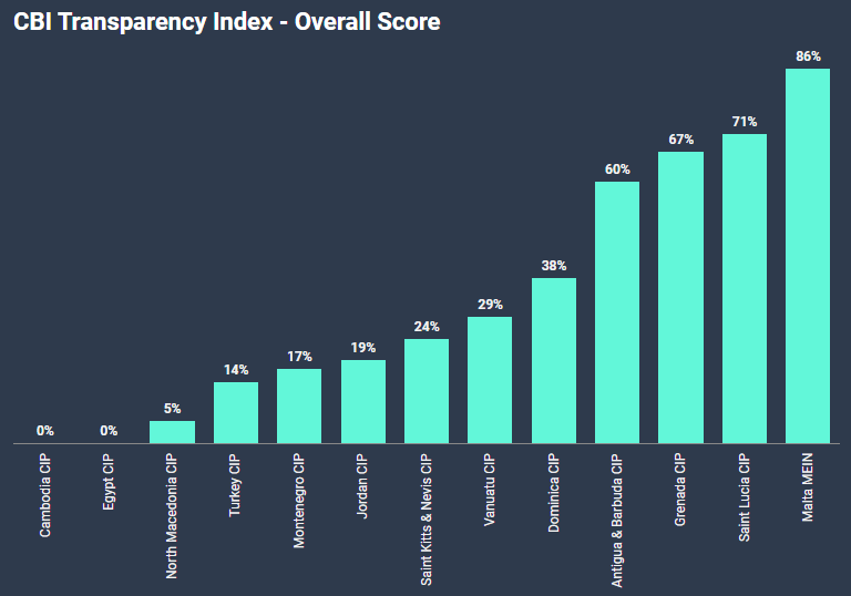 [欧易居·移民] 投资入籍透明指数