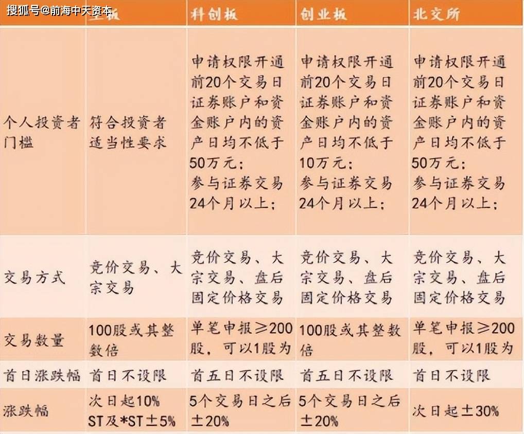 北交所与沪深交易所有何不同？