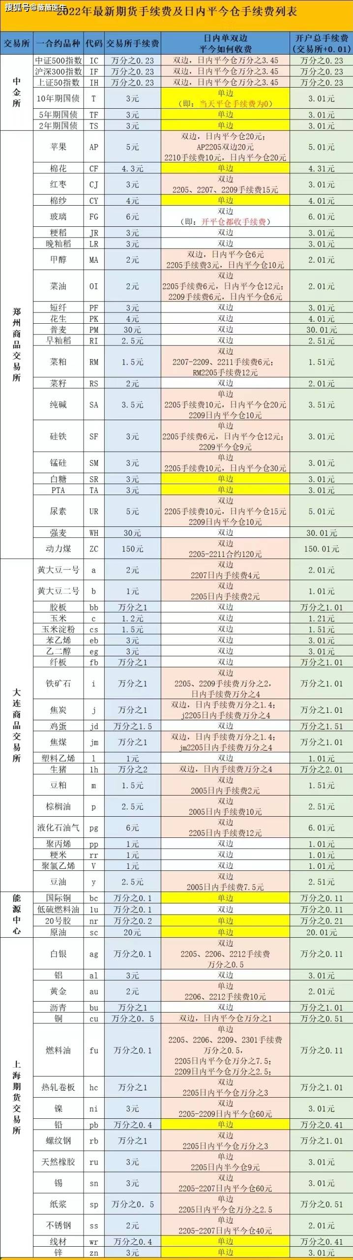 如何查询期货交易所手续费？