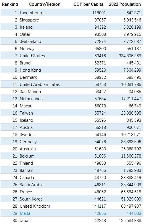 [欧易居·移民] 马耳他是靠“卖护照、卖身份”吃饭的吗？