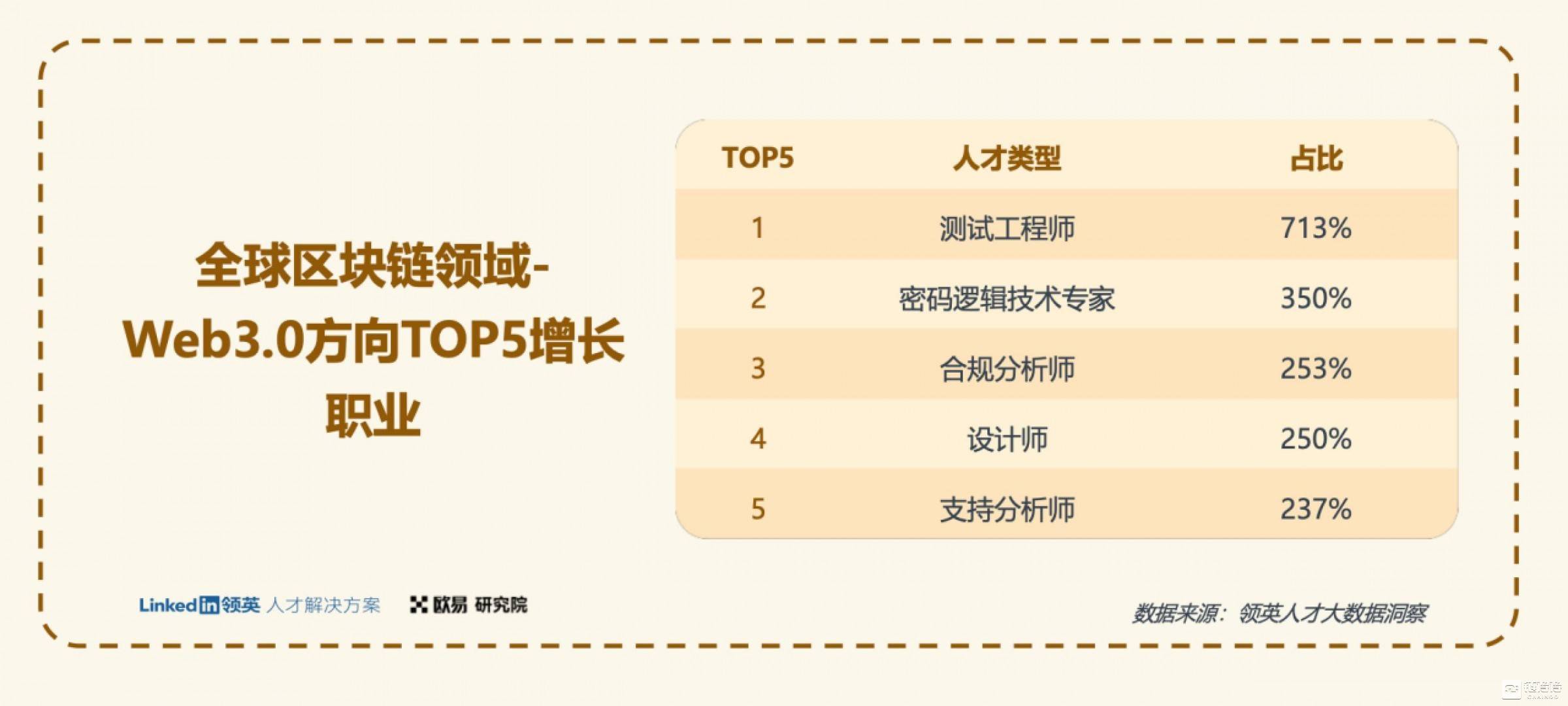 欧易OKX联合领英推出《全球区块链领域人才报告-Web3.0方向》