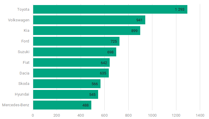 [欧易居·移民] 匈牙利人最喜欢的汽车品牌