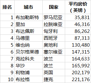 [欧易居·移民] 布达佩斯的房价高吗？