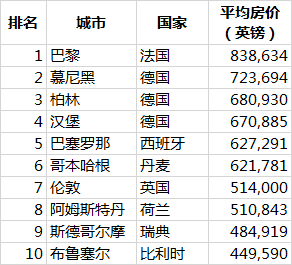 [欧易居·移民] 布达佩斯的房价高吗？