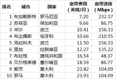 [欧易居·移民] 布达佩斯的房价高吗？
