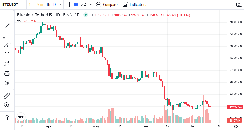 受近期抛售影响的加密货币中的 AVAX、SOL 和 BTC