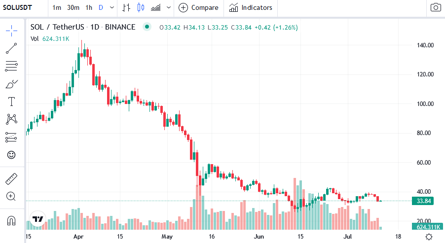 受近期抛售影响的加密货币中的 AVAX、SOL 和 BTC