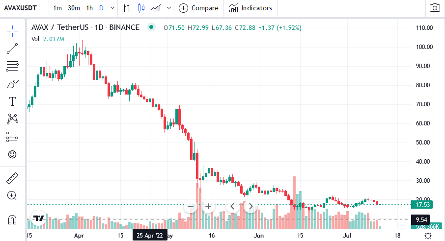 受近期抛售影响的加密货币中的 AVAX、SOL 和 BTC