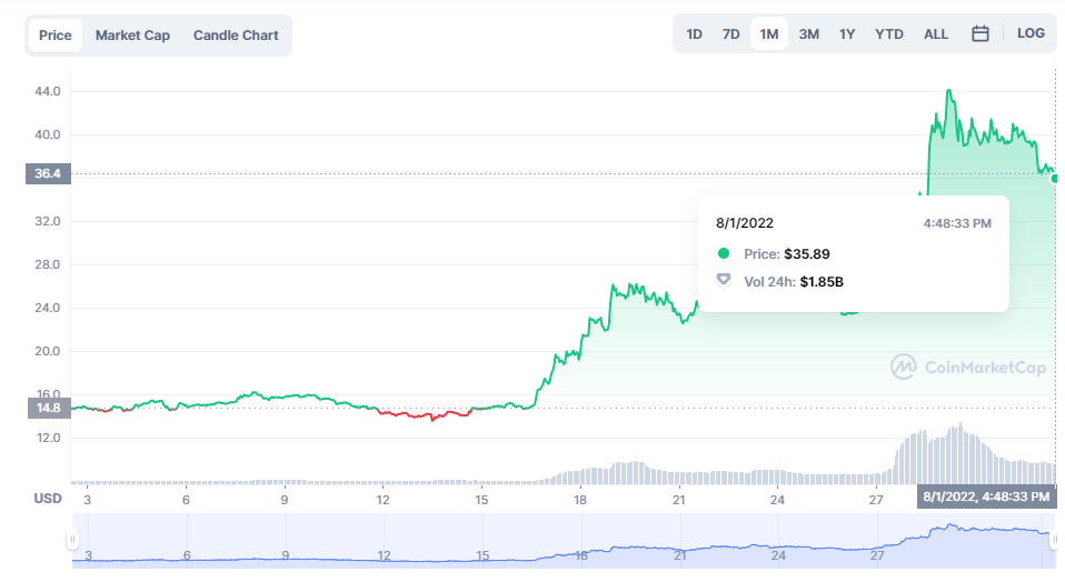 下半年你应当关注的5位加密货币，比特币（BTC）位列前沿