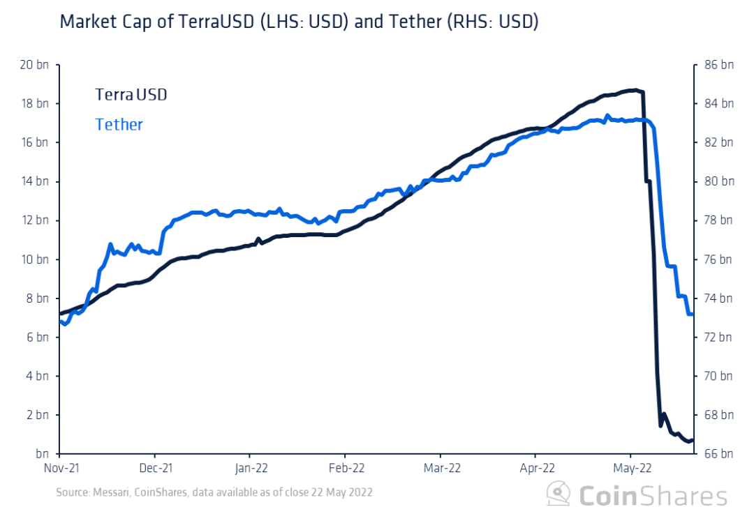 Coinshares 研究：Tether 会给加密货币市场带来系统性风险吗？
