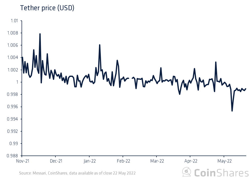 Coinshares 研究：Tether 会给加密货币市场带来系统性风险吗？