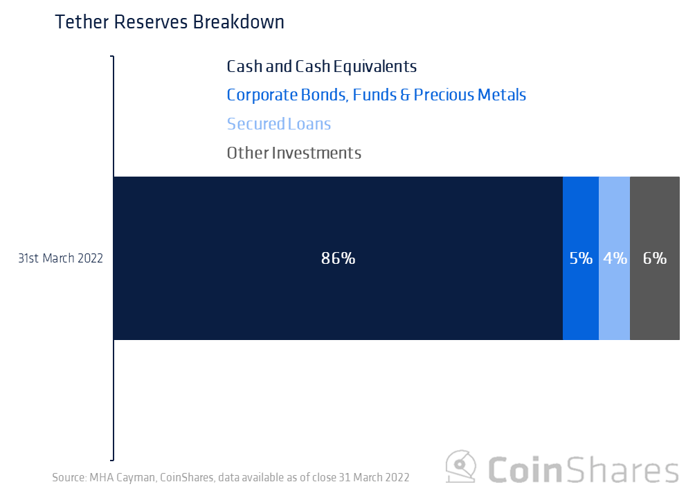 Coinshares 研究：Tether 会给加密货币市场带来系统性风险吗？