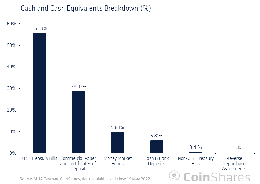 Coinshares 研究：Tether 会给加密货币市场带来系统性风险吗？