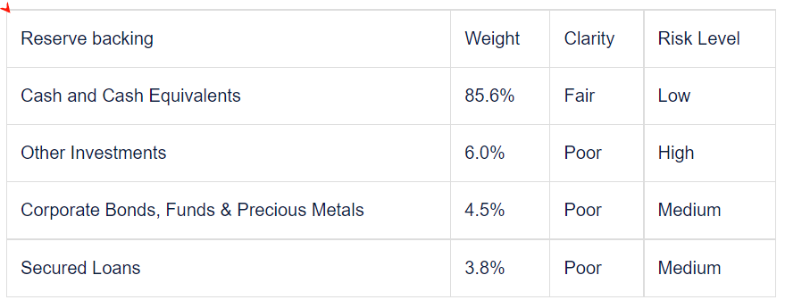 Coinshares 研究：Tether 会给加密货币市场带来系统性风险吗？