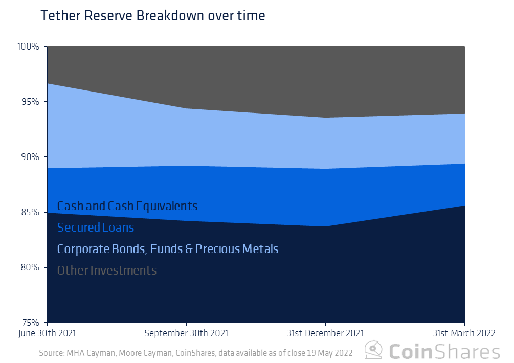 Coinshares 研究：Tether 会给加密货币市场带来系统性风险吗？