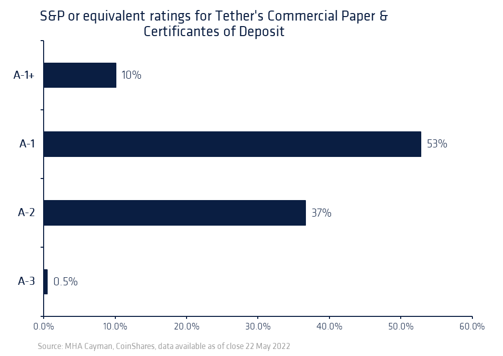Coinshares 研究：Tether 会给加密货币市场带来系统性风险吗？