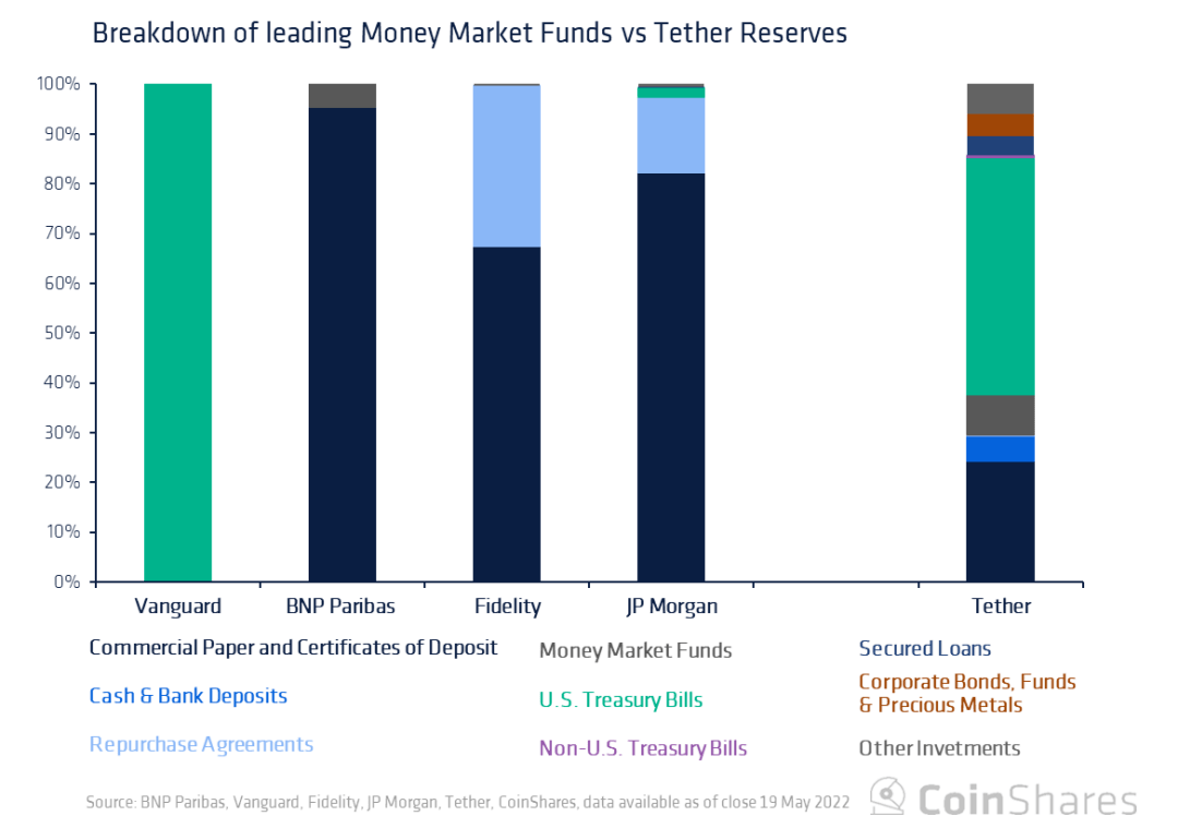 Coinshares 研究：Tether 会给加密货币市场带来系统性风险吗？