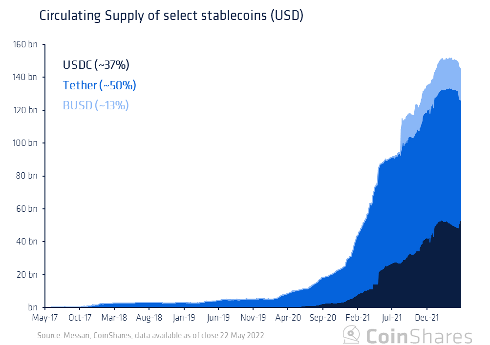 Coinshares 研究：Tether 会给加密货币市场带来系统性风险吗？