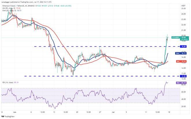 本周值得关注的 5 大加密货币：BTC、ETH、MATIC、FTT、ETC