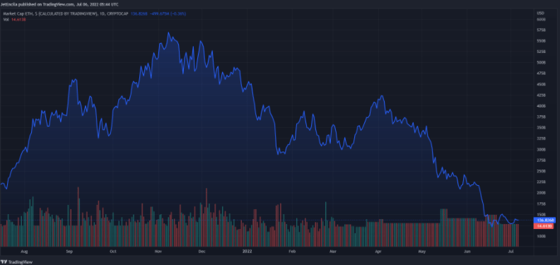 以太坊在 24 小时内上涨 10%——ETH 是否会进一步反弹？