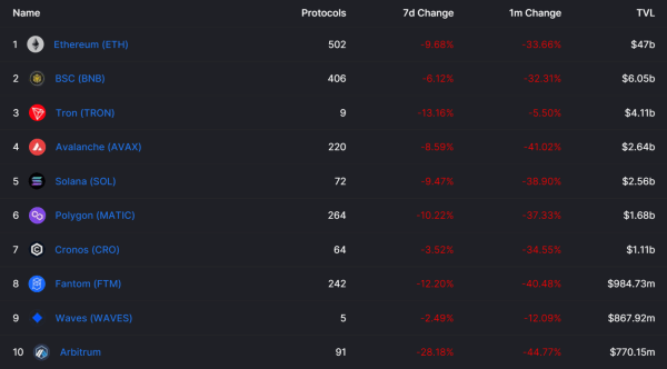 加密市场或迎大洗牌，跨越牛熊波场TRON已备足粮草