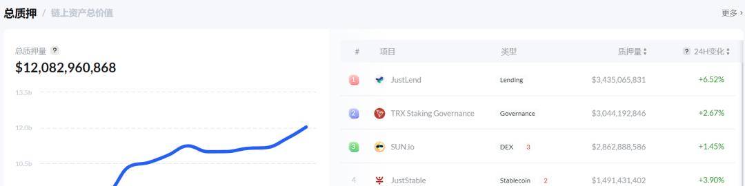波场TRON总质押量突破120亿美元