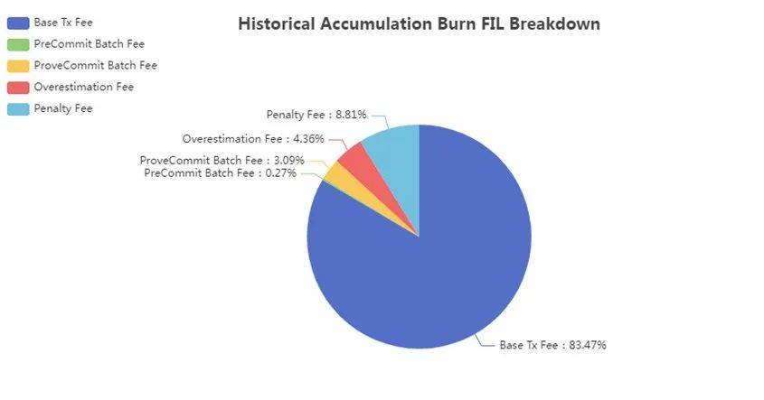 为什么Filecoin循环供应永远不会达到20亿？一文了解Filecoin的流通供应（下）