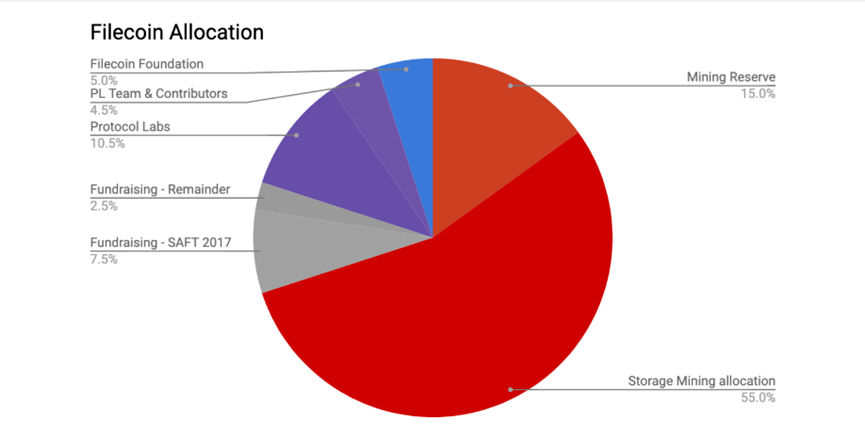 为什么Filecoin循环供应永远不会达到20亿？一文了解Filecoin的流通供应（上）
