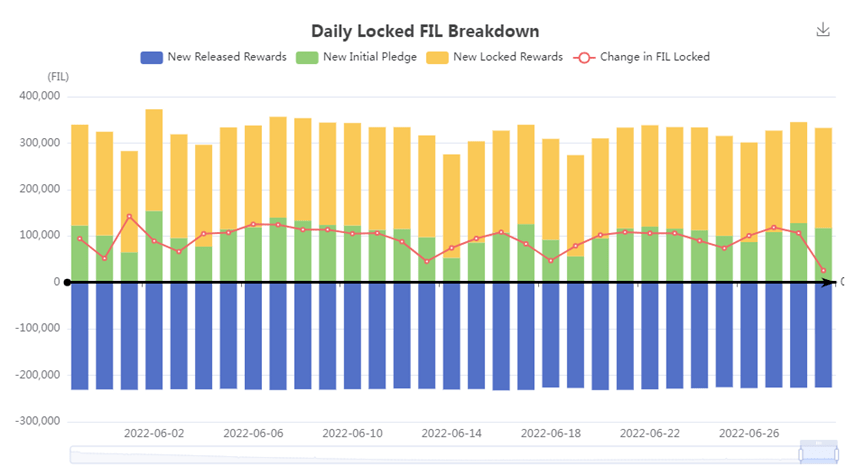 为什么Filecoin循环供应永远不会达到20亿？一文了解Filecoin的流通供应（上）