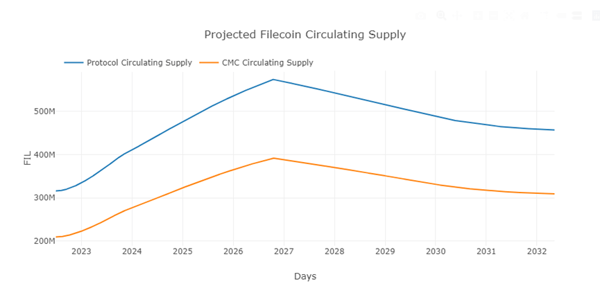为什么Filecoin循环供应永远不会达到20亿？一文了解Filecoin的流通供应（上）