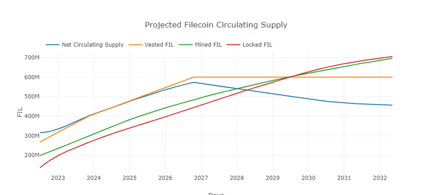 为什么Filecoin循环供应永远不会达到20亿？一文了解Filecoin的流通供应（上）