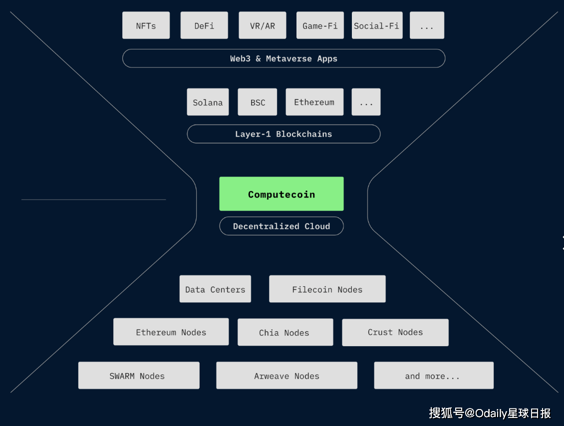 承接与开拓：Computecoin如何驱动Web3和元宇宙