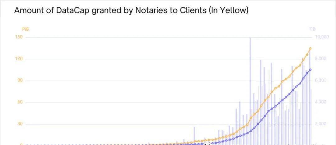 国际：Filecoin Plus火了