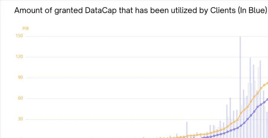 国际：Filecoin Plus火了