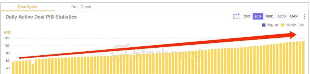 国际：Filecoin Plus火了