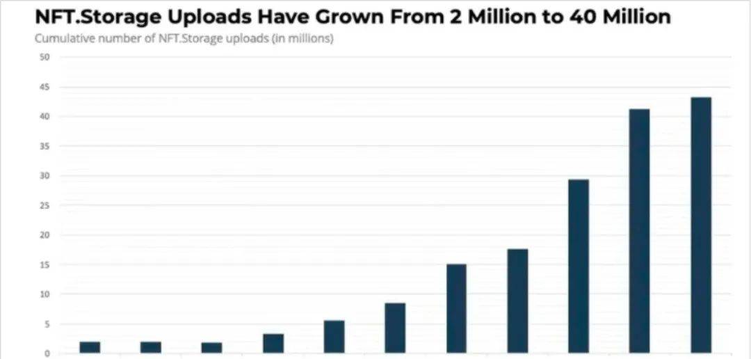 国际：Filecoin Plus火了
