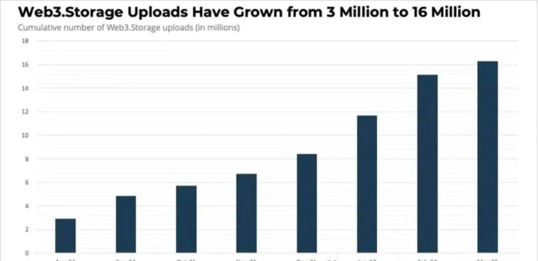 国际：Filecoin Plus火了