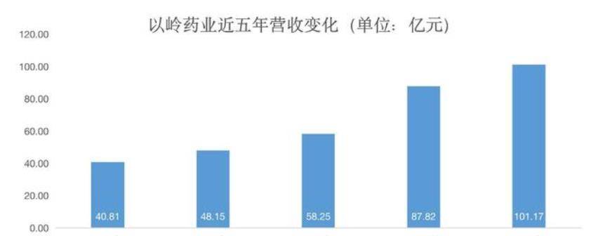 1996年认购云南白药“500股”，现在能实现数百倍甚至数千倍的收益吗？