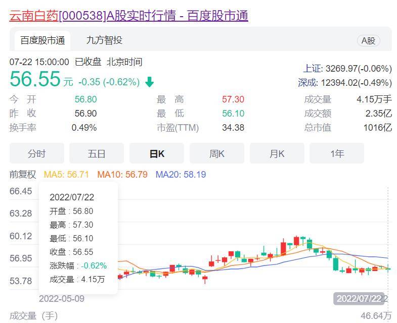 1996年认购云南白药“500股”，现在能实现数百倍甚至数千倍的收益吗？