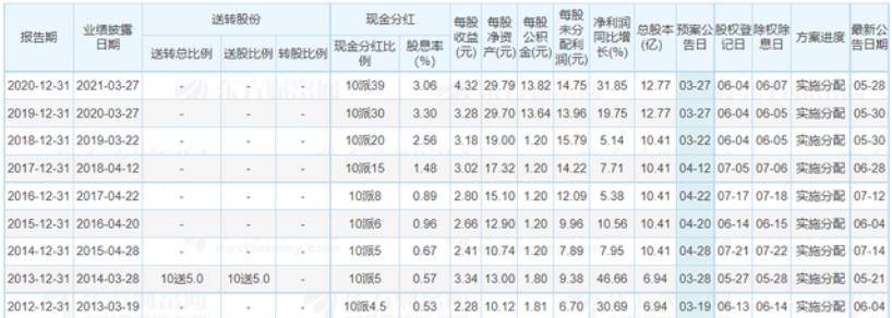 1996年认购云南白药“500股”，现在能实现数百倍甚至数千倍的收益吗？