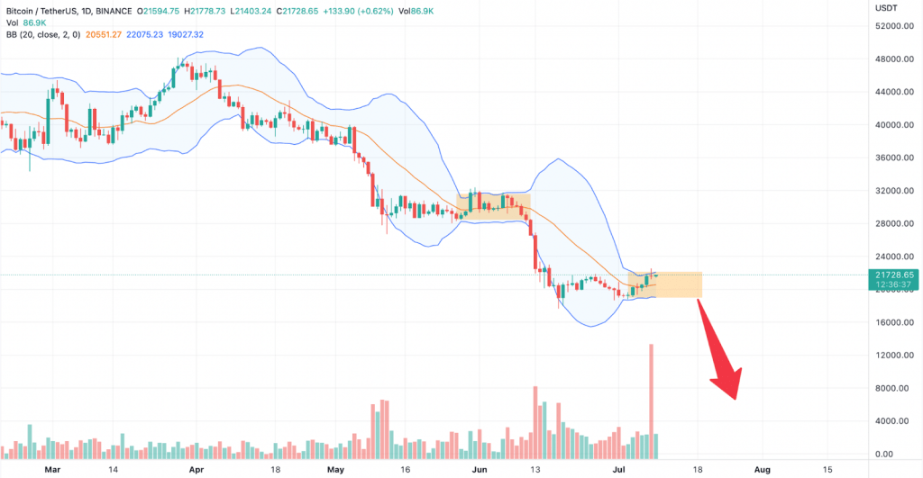 7 月中旬即将发生的另一场市场崩盘，比特币价格可能很快跌破 15,000 美元！
