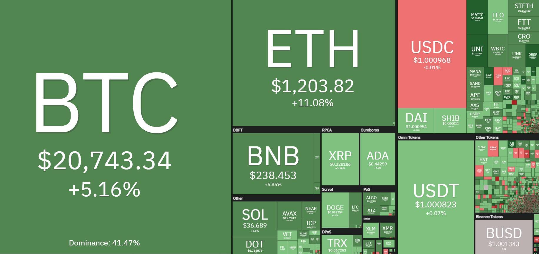 比特币价格反弹至 2 万美元以上后，UNI、MATIC 和 AAVE 飙升